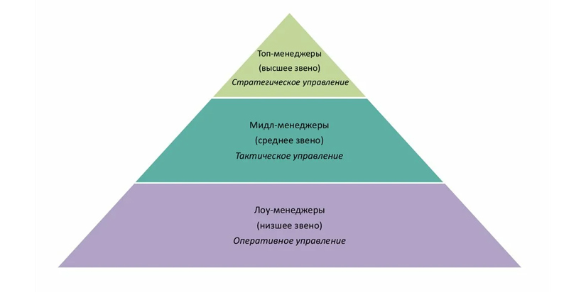 уровни менеджмента