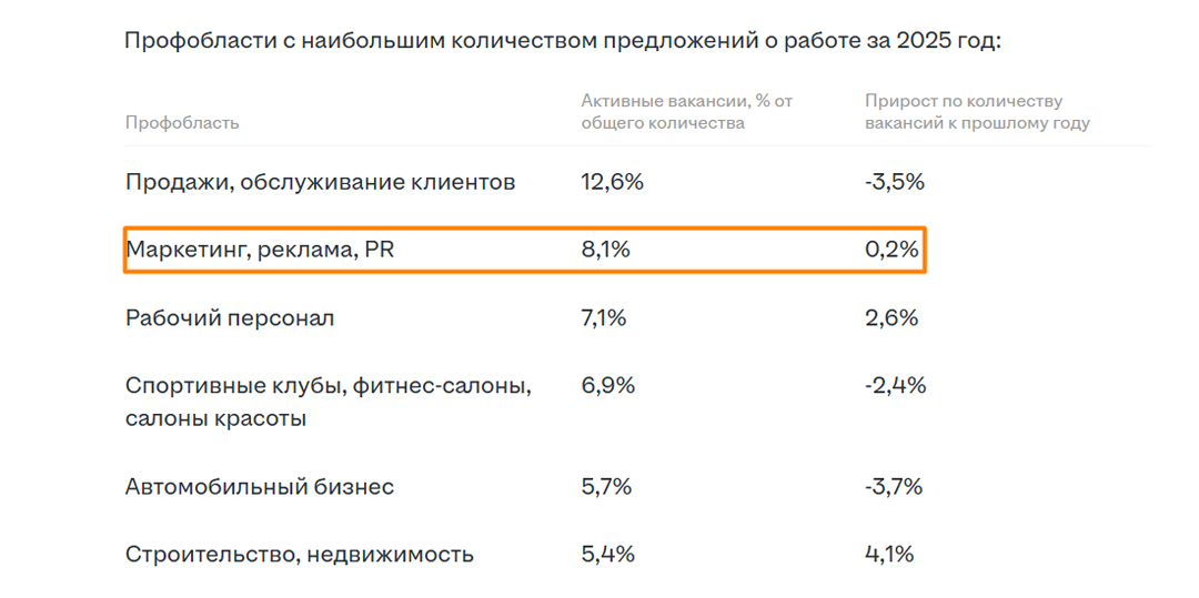 статистика по приросту вакансий в сфере маркетинга на hh.kz