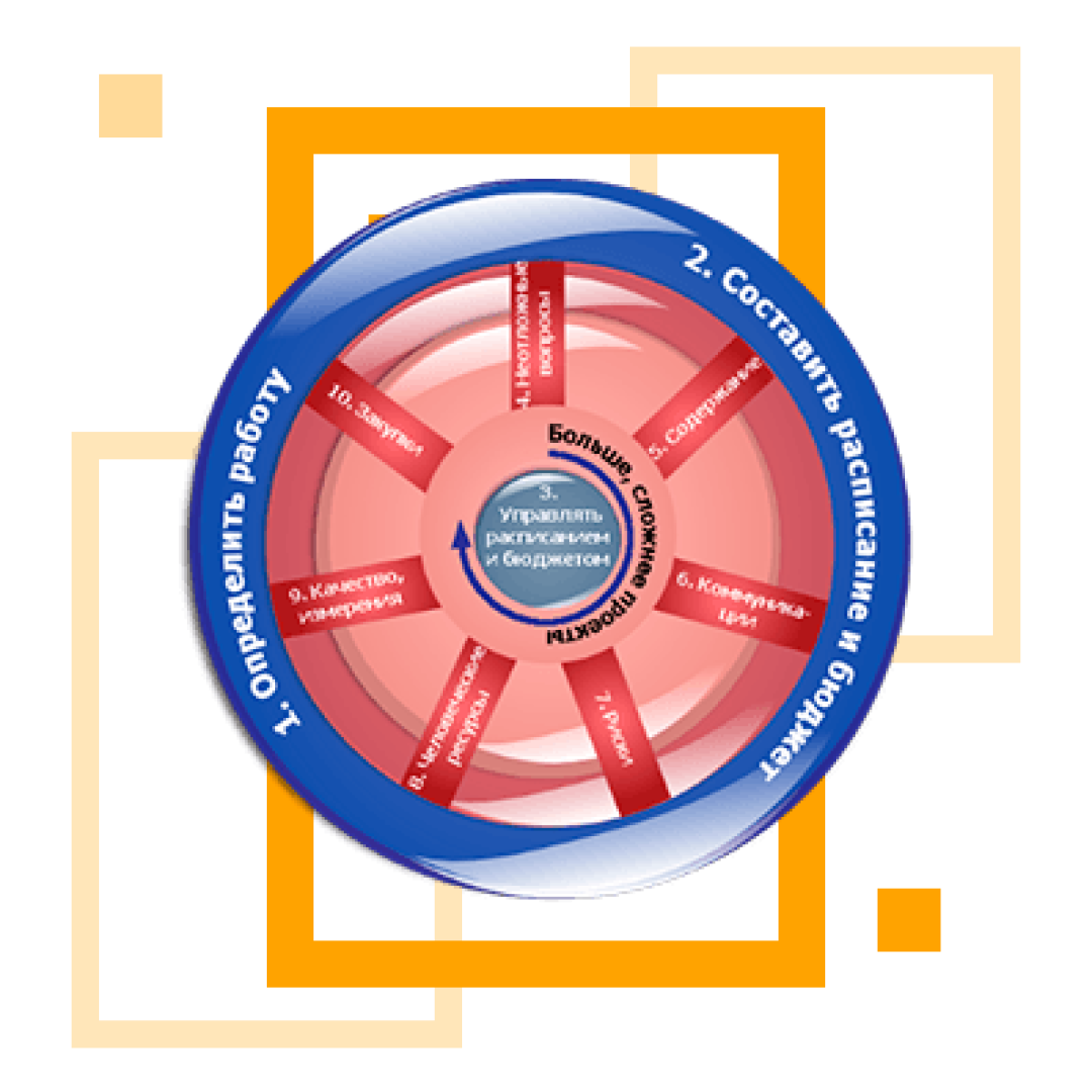 Специальность \"Управление проектами\" - поступить в вуз на дистанционное ...